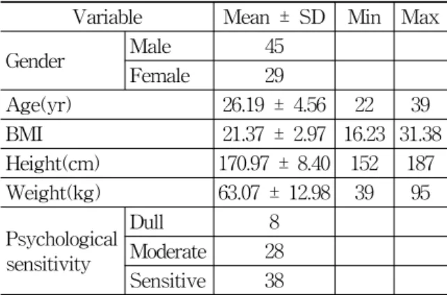 Table  1.  Demographic  Data  of  Participants    (n  =  74)