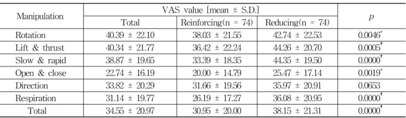Table  2.  Comparison  of  VAS  Values  by  Manipulation  &amp;  Reinforcing-reducing  Technique                      (n  =  74)