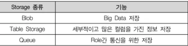표  1.  Windows  Azure의  Storage  종류 Table  1.  Storage  category  of  Windows  Azure