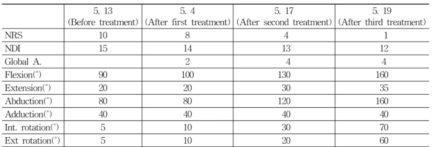 Table  3.  Progress  in  the  Treatment  of  Case  1