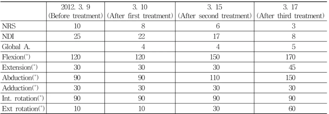 Table  5.  Progress  in  the  Treatment  of  Case  3