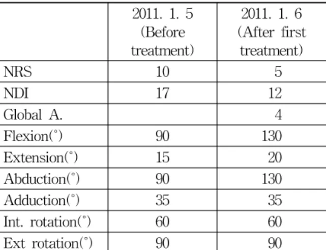 Table  7.  Progress  in  the  Treatment  of  Case  5