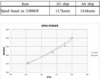 Figure  6:  RPM-Power  for  A3  ship  and  A4  ship