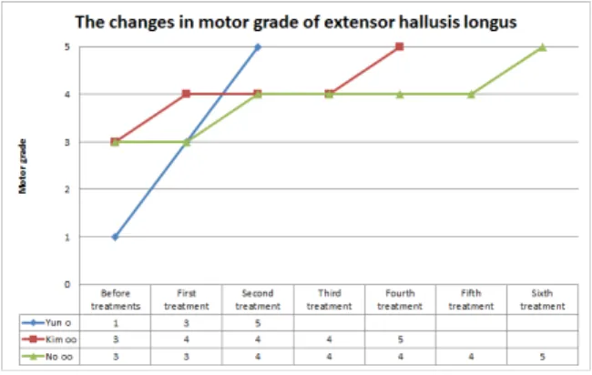 Fig.  5.  The  changes  in  motor  grade  of  extensor  hallusis  longus  after  acupotomy  therapy