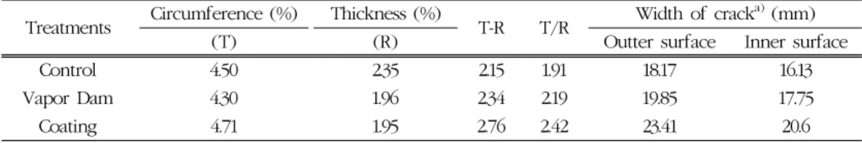 Fig. 5. Radial distribution of initial moisture contents before (a) and after (b)  proc-essing hollow in cylindrical body during oven drying.