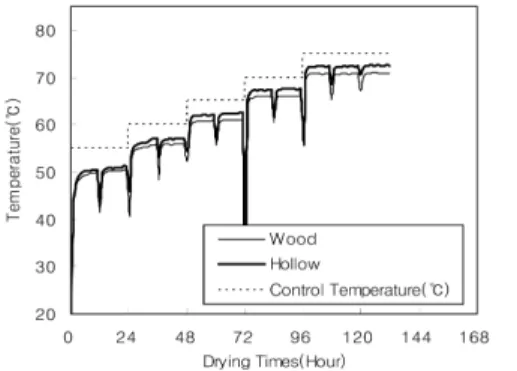 Fig. 9. Temperature distribution of Vapor dam specimen during oven drying.