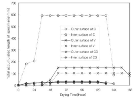 Fig. 14. Progress of occurrence of the outer  surface and inner surface checks  dur-ing oven-drydur-ing.3.5