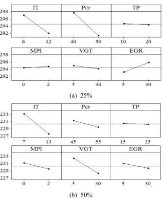 Figure  4:  Main  effect  of  each  factors  on  COVimep