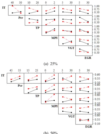 Figure  6:  Interaction  effect  between  each  factors  on  SFC