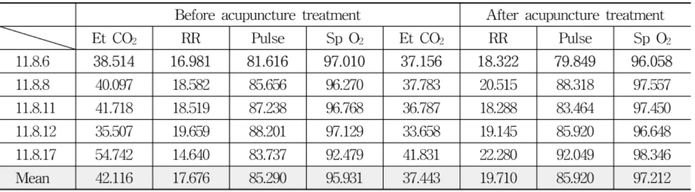 Table  1.  The  Change  of  Mean  Value  before  &amp;  after  Sa-Am  Lung  Tonification  Acupuncture  Treatment