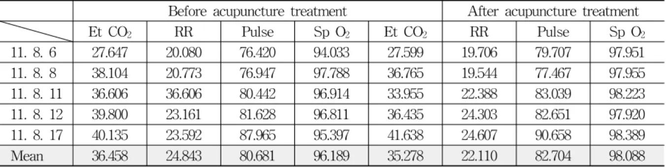 Table  3.  The  Change  of  Mean  Value  before  &amp;  after  Sa-am  Liver  Tonification  Acupuncture  Treatment