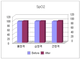 Fig.  5.  The  change  of    Sp  O 2   after  Sa-am  acu- acu-puncture  treatment 을  자침했을  때  자침  전  96.189%에서  자침  후  98.088%로  증가하면서  타  정격에  비하여  가장  산소포 화도가  증가하는  것을  확인할  수  있었다.(Fig