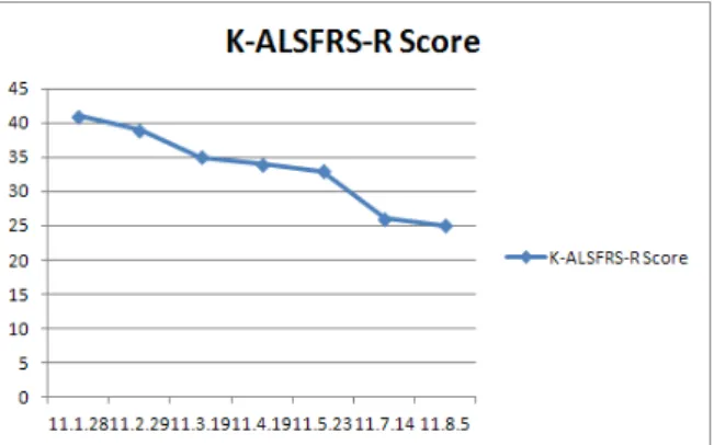 Fig.  6.  The  K-ALSFRS-R  score  of  a  ALS  patient