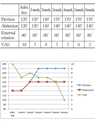 Table  1.  Change  of  ROM  and  VAS 