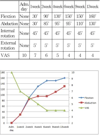 Table  2.  Change  of  ROM  and  VAS 