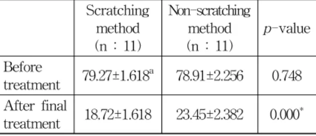 Table  4.  Improvement  of  Non-scratching  Method  (n  :  11)  Group  According  to  a  Period  of  Treatment
