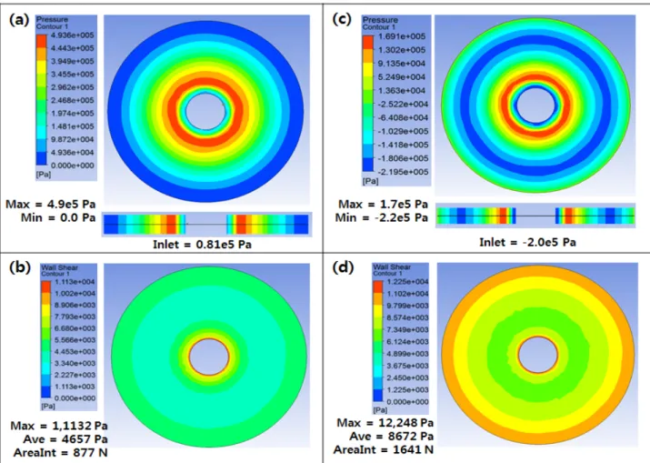 Figure  5:  Comparison  of  Pressure  and  Shear  stress  in  Planar  disc  type  between  3000  and  5000  RPM