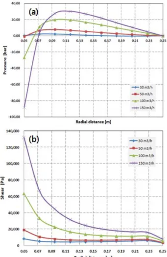 Figure  11:  Comparison  of  Pressure  and  Shear  stress  in  all  disc  types  (P  type  :  Planar  type,  S  type  :    Step  type,  C  type  :  Circular  type)