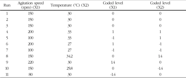 Table 1. The 2 2  full factorial design with four axial points and three replicates in the central point  matrix employed for two independent variables