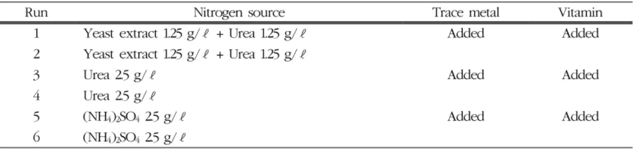 Table 2. Nitrogen sources for simultaneous saccharification and fermentation performed at 170  rpm and 30 ℃ 