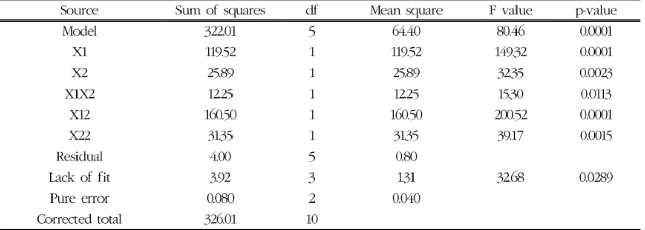 Table 5. Analysis of variance (ANOVA) for ethanol production by  P. stipitis CBS 6054 during simul- simul-taneous saccharification and fermentation as a function of temperature (X1) and agitation  speed (X2) 