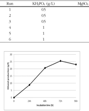Fig. 2. Ethanol production profile by simulta- simulta-neous saccharification and  fermenta-tion at optimal condifermenta-tion.