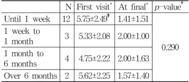 Table  4.  Comparison  of  VAS  Score  between  Past  History  Ⅳ.  고    찰  족관절의  골격  구조를  연결시켜주는  연부조직은  내측  및  외측  측부인대와  원위경비인대로  구성된다