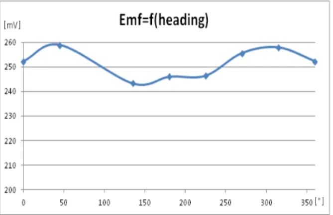 Figure  1:  A  schematic  of  the  EMF  measurement  apparatus  of  ship  Figure  2는 축기전력의 측정방법을 나타내고 있다