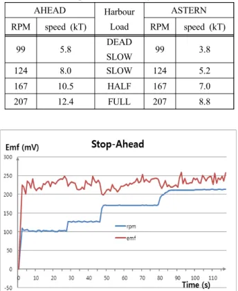 Table  1:  Harbour  speed  table  of  Saeyudal