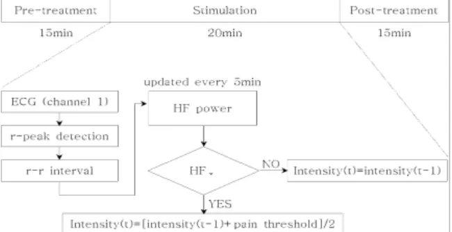 Fig.  1.  Varied-Intensity  setting  based  on  HF  power 10분간의  안정을  취하였으며,  천장을  향하여  반듯하게  누워있는  자세에서  측정  및  자극을  시행하였다