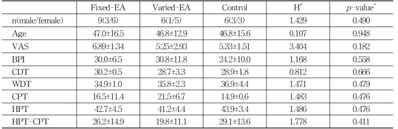 Fig.  2.  Scheme  of  quantitative  sensory  testing CDT  :  cooling  detection  threshold.