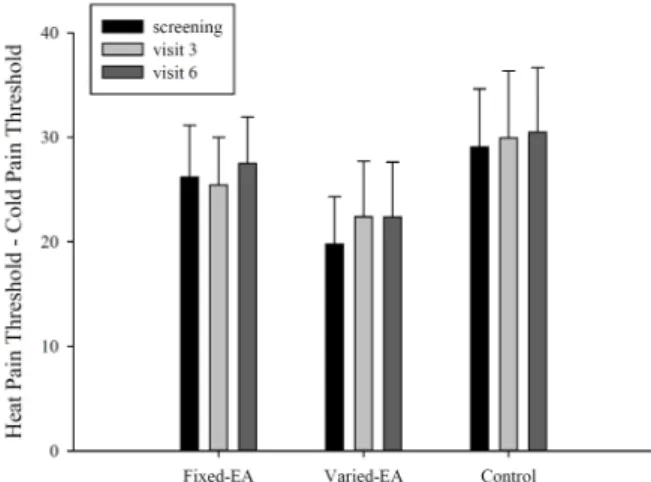 Fig.  5.  Quantitative  sensory  testing  changes  before  and  after  treatment