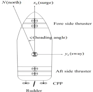 Figure  1:  Functional  diagram  of  an  integrated  control  system  for  translational  motion  of  ship  based  on  joystick  command