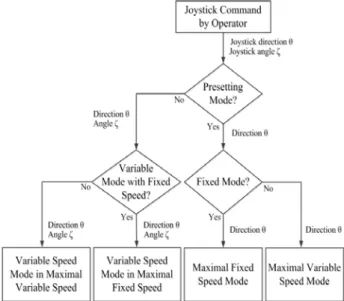 Figure  4:  Definition  of  the  maximal  fixed  speed  mode  with  the  magnitude  of  maximal  sway  velocity        max