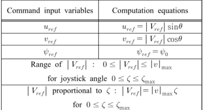 Figure  8:  Variable  speed  mode  under  the  maximal  variable  speed      max    max   with  joystick  direction 