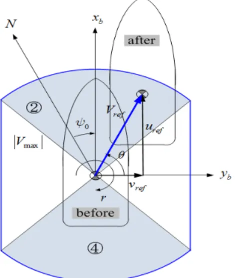 Figure  9:  Variable  speed  mode  under  the  maximal  variable  speed      max   max max   with  joystick  direction 