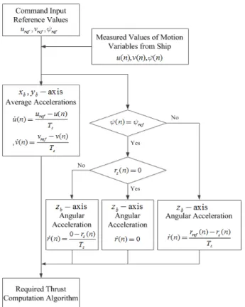Figure  10:  Algorithm  for  computing  linear  accelerations  for 