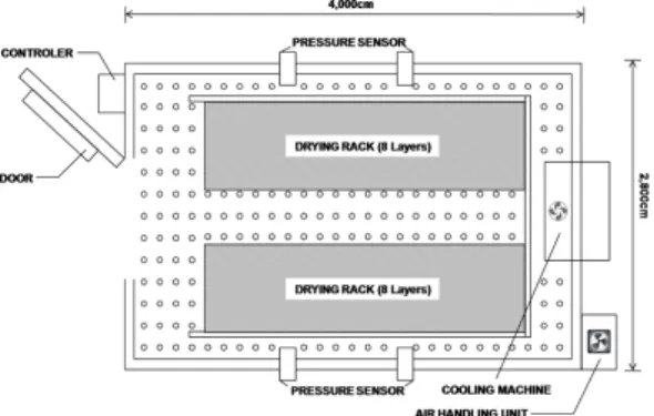 Fig. 4. Side view of the green dryer using  waste heat.
