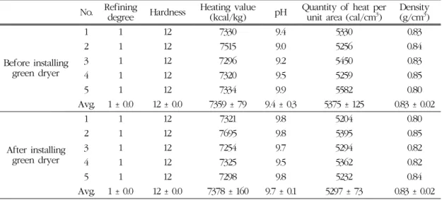 Table 2. Basic properties of charcoal before and after installing green dryer