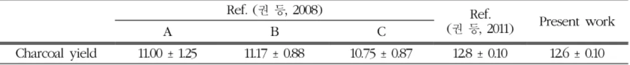 Table  3.  Charcoal  yield                                                                                                                    (Unit : %) Ref