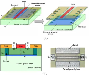 Figure  2:  (a)  The  thin-film  transmission  line  (TFTL)  em- em-ploying  microstrip  line/coplanar  waveguide  (ML/CPW)   com-posite  structure  (b)  A  cross-sectional  view  of  X-X  and  manufactured  transmission  line 