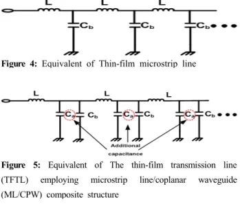 Figure  3:  Wavelength  of  various  transmission    lines  on  sili- sili-con  substrate  3.2  주기적  용량성  및  대역폭  본 절에서는 주기적인 용량성 이론 [9]를 적용하여 마이크 로스트립/코프레너 복합구조를 가지는 박막필름 전송선로에  대한 대역폭을 계산하였다