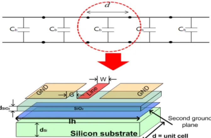Figure  7:  Equivalent  circuit  of  the  thin-film  transmission line  (TFTL)  employing  microstrip  line/coplanar  waveguide  (ML/CPW)  composite  structure  with  periodically  loaded   ca-pacitance  Cb