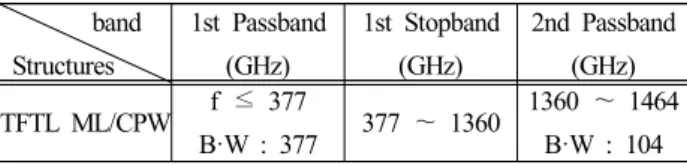 Figure  10:  per  unit  cell  of  the  thin-film  transmission  line  (TFTL)  employing  microstrip  line/coplanar  waveguide  (ML/CPW)  composite  structure                               (18)        