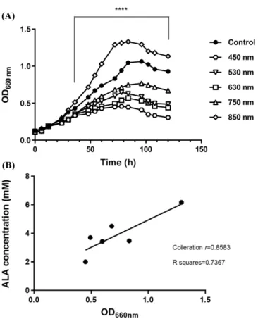 Fig. 2 Growth rate of R. sphaeroides by LED wavelength over time and correlation between strain growth and ALA productivity
