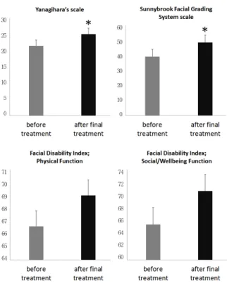 Fig.  3.  The  changes  of  scale  score  between  before  treatment  and  after  final  treatment
