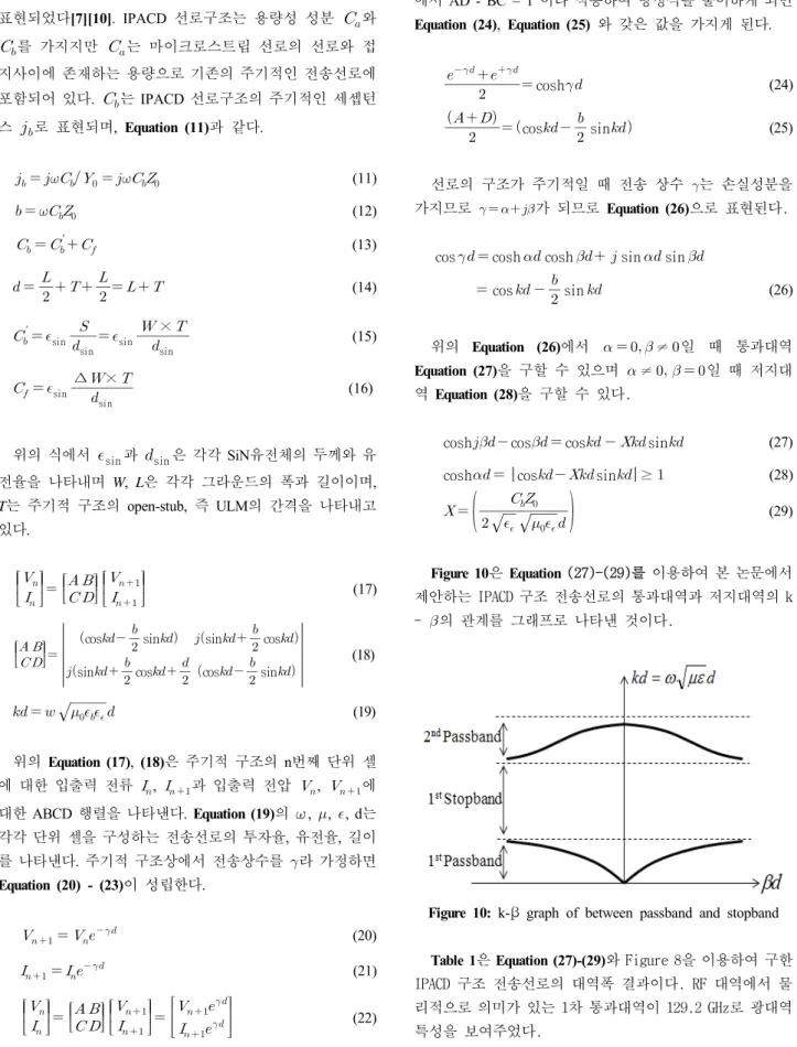 Figure  10:  k-β  graph  of  between  passband  and  stopband