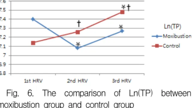 Fig.  6.  The  comparison  of  Ln(TP)  between  moxibustion  group  and  control  group