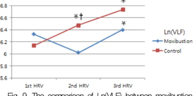 Fig.  7.  The  comparison  of  Ln(LF)  between  moxibustion  group  and  control  group