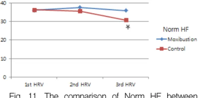 Table  1.  Change  of  Heart  Rate  Variability  in  11  ParticipantsFig.  11.  The  comparison  of  Norm  HF  between 